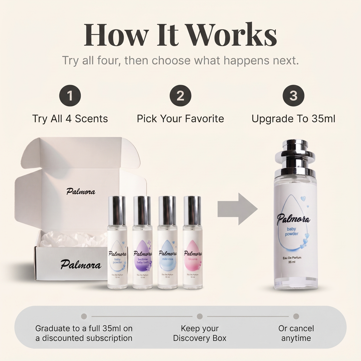 Palmora Box (4 10ml Scents)